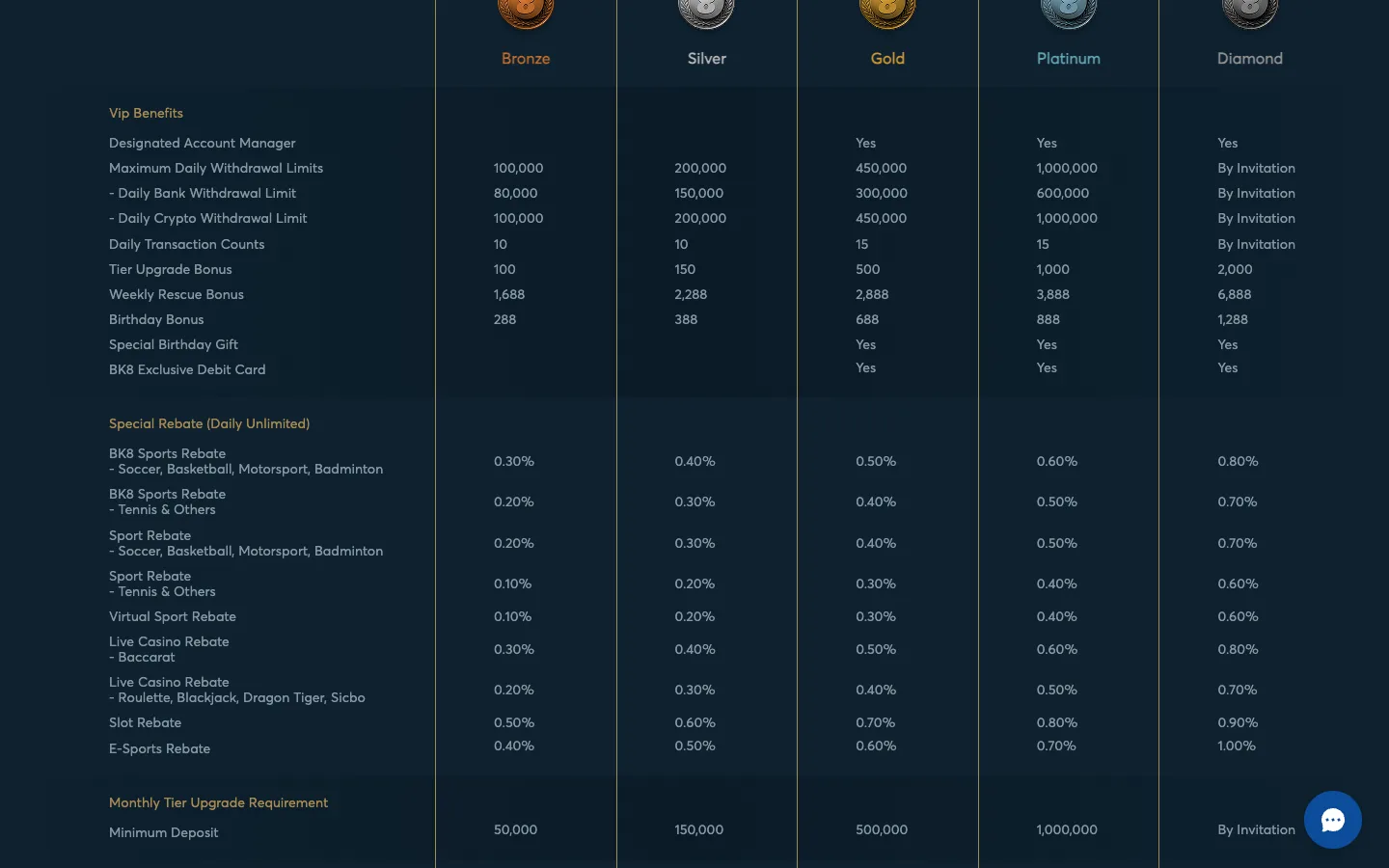 BK8 Malaysia VIP benefits table with daily withdrawal limits, upgrade bonuses and rebate rates